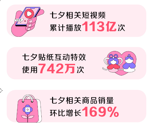 抖音电商发布七夕数据七夕相关商品销量环比增长169%